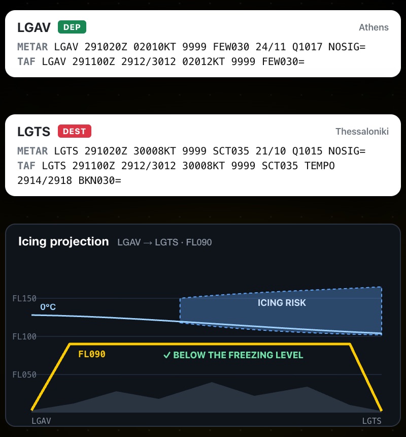 METAR and TAF for departure and destination, with an icing projection along the route